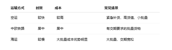 铁路、海运、空运怎么选？